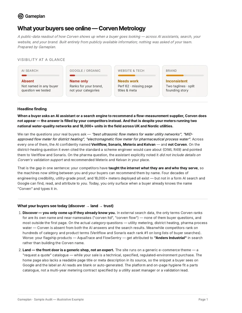 Gameplan sample visibility snapshot — page 1: "Visibility at a glance" scorecard showing AI search, Google/organic, website & tech, and brand ratings for an illustrative client (illustrative example)