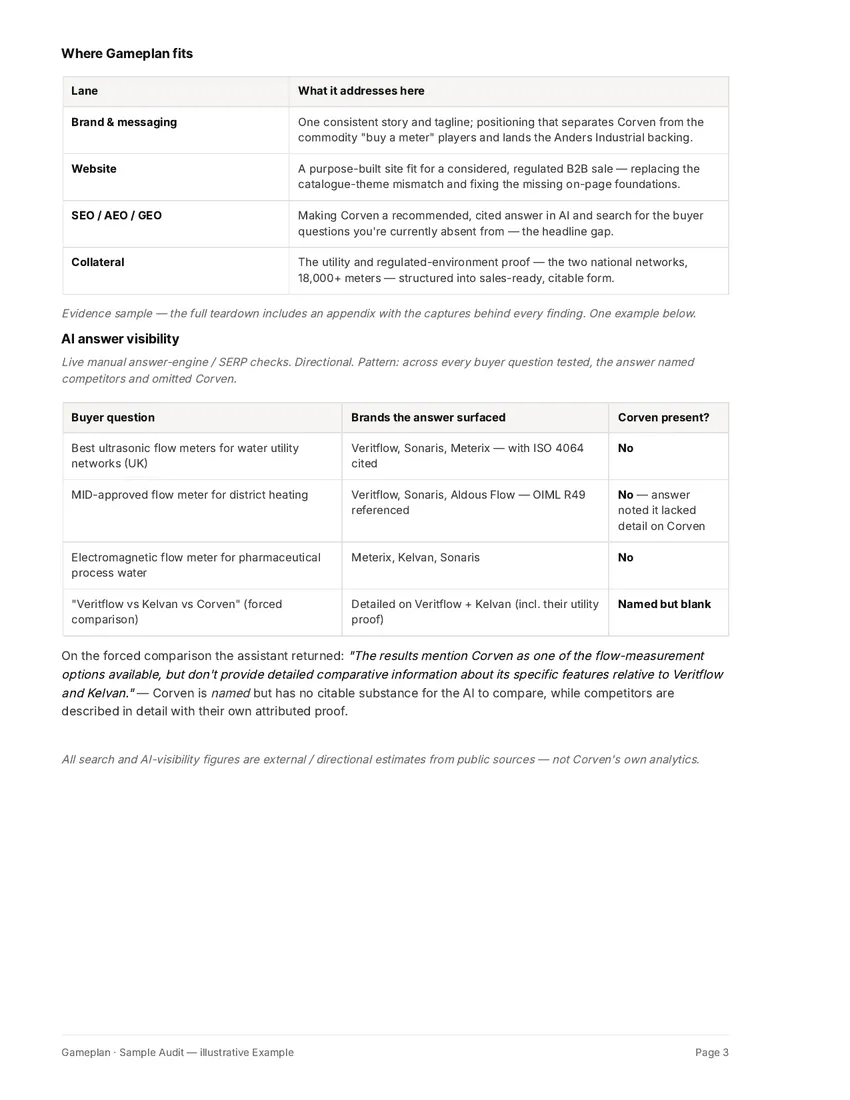 Gameplan sample visibility snapshot — page 3: "Where Gameplan fits" service-lane table and AI answer visibility evidence table showing buyer-query results (illustrative example)