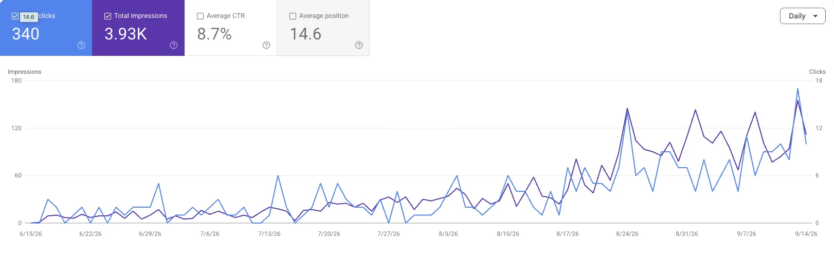 Google Search Console showing 340 clicks and 3,930 impressions in the first 90 days for a new local services business